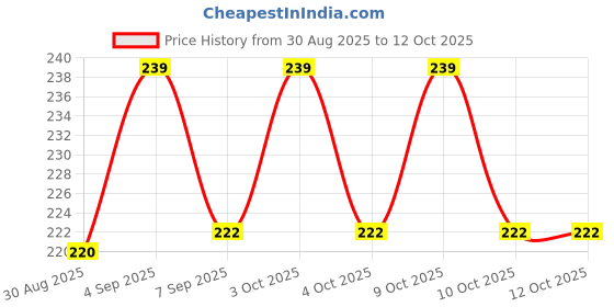 flipkart.com rudroimpex 7 days Pill Storage Organizer with Tablet Cutter for Daily Use, Travel Pill Box rudroimpex Price History Graph from 30 Aug 2025 to 12 Oct 2025