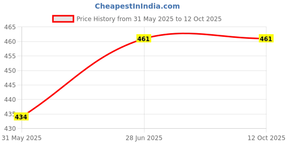 flipkart.com seaspirit 7-DAYS Pill Water Bottle 600 ml Bottle (Pack of 2, Multicolor) Pill Box seaspirit Price History Graph from 31 May 2025 to 12 Oct 2025