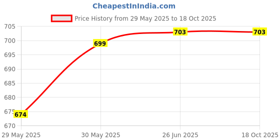 flipkart.com homecloud 7 Days Pill_Box Pill Box homecloud Price History Graph from 29 May 2025 to 17 Oct 2025