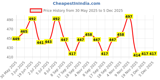 flipkart.com inkulture 7 Days Portable Medicine Tablets Organizer Case Travel Pill Box For 07 days|1 Pcs Pill Box inkulture Price History Graph from 30 May 2025 to 5 Dec 2025