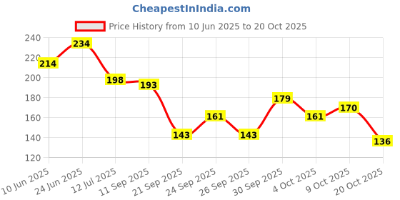 flipkart.com riveriya 7 days remove onychomycosis Nail repair treatment serum multi riveriya Price History Graph from 10 Jun 2025 to 20 Oct 2025