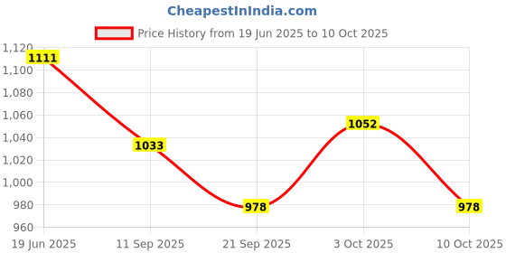 flipkart.com medibox 7 Days Round Pill Storage Box with Snap Lids, To avoid Forgetting of Taking Medicine on time (Pack of 10) Pill Box medibox Price History Graph from 19 Jun 2025 to 10 Oct 2025
