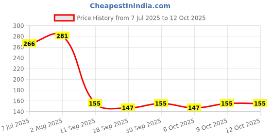 flipkart.com ezyfit 7 Days Round Portable Pill Medicine Organiser for 7 Days Pill Box ezyfit Price History Graph from 7 Jul 2025 to 12 Oct 2025