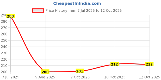 flipkart.com ezyfit 7 Days Round Portable Pill Medicine Organiser for 7 Days Pill Box ezyfit Price History Graph from 7 Jul 2025 to 12 Oct 2025