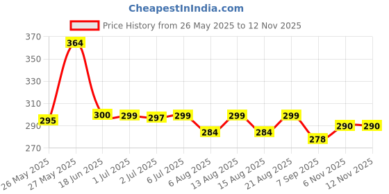 flipkart.com naksht 7 days Travel Pill Box Medicine Pill Case With Large Compartments Pill Box Pill Box naksht Price History Graph from 26 May 2025 to 12 Nov 2025