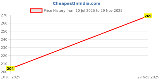 flipkart.com 7 days Tummy Fat Reduce Drainage belly Ginger Drainage Slim Oil 7 days Price History Graph from 10 Jul 2025 to 29 Nov 2025
