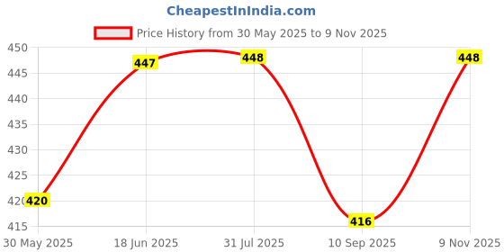 flipkart.com samju 7 Days Weekly Pill Organizer 3 Times a day, portable travel pill box 7 day Pill Box samju Price History Graph from 30 May 2025 to 9 Nov 2025