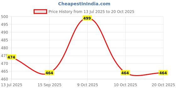 flipkart.com sparkless 7 days Weekly Pill Organizer 3 Times a Day, Portable Travel Pill Box 7 Day Pill Box sparkless Price History Graph from 13 Jul 2025 to 20 Oct 2025
