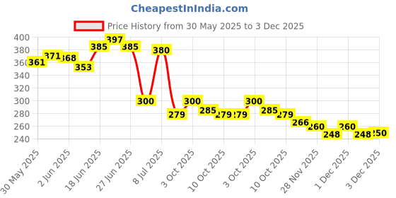 flipkart.com crownmart 7 days Weekly pill organizer 3 times a day travel pill box 7 day pill case for Medicine Pill Box crownmart Price History Graph from 30 May 2025 to 3 Dec 2025