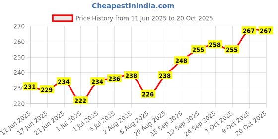 flipkart.com theodore 7 days Weekly pill organizer 3 times a day travel pill box 7 day pill case Pill Box theodore Price History Graph from 11 Jun 2025 to 20 Oct 2025
