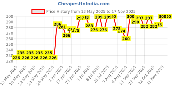 flipkart.com theodore 7 Days Weekly pill organizer Pill Box theodore Price History Graph from 13 May 2025 to 16 Nov 2025