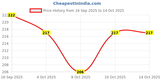 flipkart.com rasikvar 7 Days Weekly Tablet Medicine Storage Organizer 7 Days(Week) Pill Box Pill Box rasikvar Price History Graph from 16 Sep 2025 to 14 Oct 2025