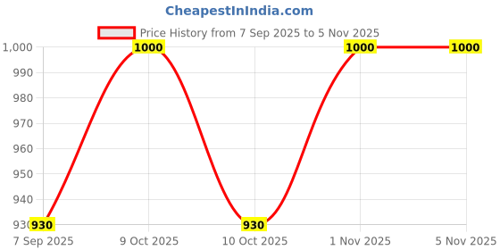 flipkart.com sprse 7 dey Purpose Container 21Grid Vitamin Case Weekly Pill Vitamin 7 Days Health Pill Box sprse Price History Graph from 7 Sep 2025 to 5 Nov 2025