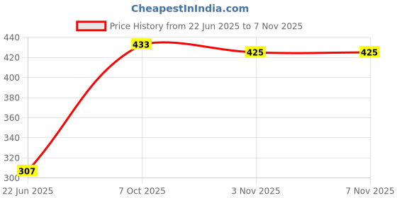 flipkart.com shivay 7 Egg Boiler Cooker 7 Egg Boiler Cooker Egg Cooker shivay Price History Graph from 22 Jun 2025 to 3 Nov 2025