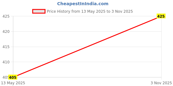 flipkart.com inayat 7 Egg Boiler Cooker Electric 7 Egg Boiler Cooker Egg Cooker (7 Eggs) Eggcooker898 Egg Cooker............... Egg Cooker inayat Price History Graph from 13 May 2025 to 3 Nov 2025