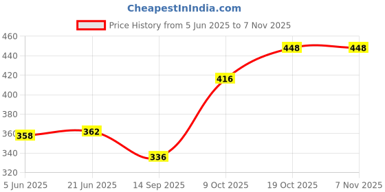 flipkart.com icall 7 Egg Boiler Cooker Electric 7 Egg Boiler Cooker Egg Cooker Egg Cooker icall Price History Graph from 5 Jun 2025 to 6 Nov 2025