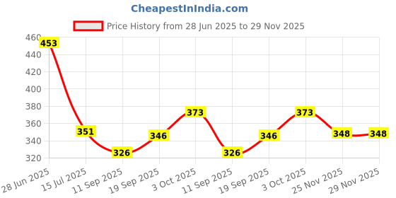 flipkart.com tencent 7 Egg Boiler Cooker Electric 7 Egg Boiler Cooker Egg Cooker (Multicolor, 7 Eggs) 4.13 egg01 Egg Cooker tencent Price History Graph from 28 Jun 2025 to 29 Nov 2025