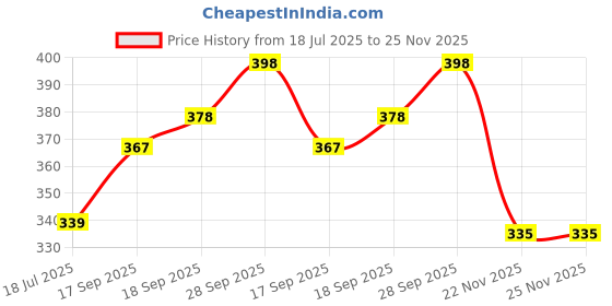 flipkart.com deltat 7 Egg Boiler Cooker Electric 7 Egg Boiler Cooker Egg Cooker (Multicolor, 7 Eggs) Egg Cooker_01 Egg Cooker ( 7 Eggs) Egg Cooker deltat Price History Graph from 18 Jul 2025 to 25 Nov 2025