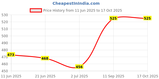 flipkart.com harsh narrow fab 7 Egg Boiler Cooker Electric Cooker Egg Cooker + 2 in 1 Egg cutter + 1 Egg Tray Egg Cooker harsh narrow fab Price History Graph from 11 Jun 2025 to 16 Oct 2025
