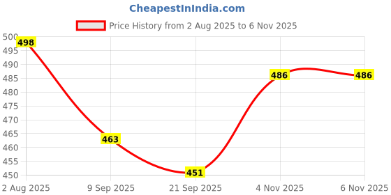 flipkart.com thrivanta 7 Egg Boiler Cooker Electric Egg Boiler Electric Automatic Off Poacher for Steaming, Cooking, Boiling Egg Cooker (7 Eggs) Egg Cooker thrivanta Price History Graph from 2 Aug 2025 to 6 Nov 2025
