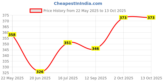 flipkart.com soflin 7 Egg Boiler Egg Cooker soflin Price History Graph from 22 May 2025 to 13 Oct 2025