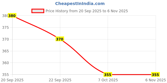 flipkart.com uzan 7 Egg Boiler Microwave 7 Egg Boiler Steame Heavy Cooker Egg Cooker (7 Eggs) 7 Egg Boiler Microwave 7 Egg Boiler Steamer Poacher Heavy Egg Cooker (7 Eggs) Egg Cooker uzan Price History Graph from 20 Sep 2025 to 6 Nov 2025