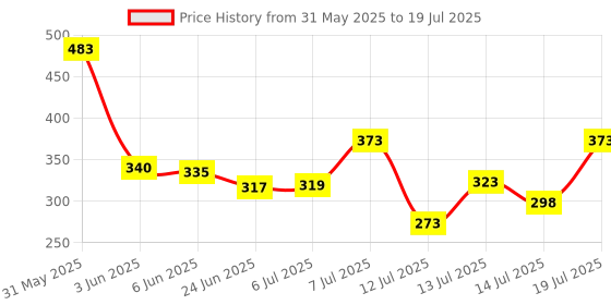 flipkart.com spyder 7 Egg Boiler Steamer Heavy Cooker/ Egg Boiler Machine Egg Boiler_7 Egg Cooker Egg Cooker (Multicolor, 7 Eggs) Egg Cooker spyder Price History Graph from 31 May 2025 to 14 Jul 2025
