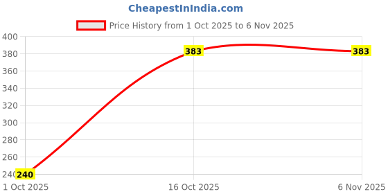 flipkart.com u uzan 7 Egg Cooker, Boiler, Poacher Electric and Steamer with Tray Electric Egg Boiler,Egg Cooker,EggPoacher UZAEB8 Egg Cooker u uzan Price History Graph from 1 Oct 2025 to 6 Nov 2025