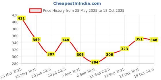 flipkart.com akshar 7 Egg Cooker, Boiler, Poacher Electric and Steamer with Tray, Multicolour Egg Cooker E1101_Blue Egg Cooker akshar Price History Graph from 25 May 2025 to 18 Oct 2025