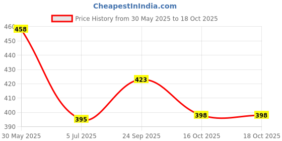 flipkart.com gjshop 7 Egg Cooker Egg Boiler Electric Automatic Off for Steaming Egg Boiler Electric Boiled up to 07 Egg Electric Egg Cooker Overheat Protection Egg Cooker gjshop Price History Graph from 30 May 2025 to 18 Oct 2025