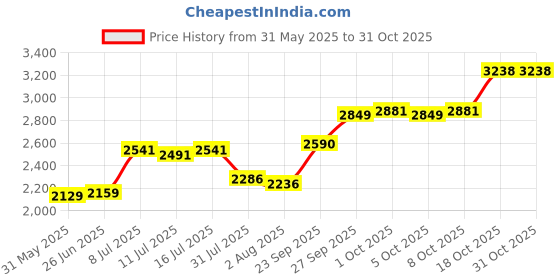 flipkart.com tm&w 7 Egg Incubator Egg Incubator tm&w Price History Graph from 31 May 2025 to 31 Oct 2025