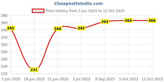 flipkart.com crentila 7 Egg Poached and Scrambled Eggs, Food & Vegetable Steamer Tray for Healthy Diet Egg Cooker crentila Price History Graph from 3 Jun 2025 to 12 Oct 2025