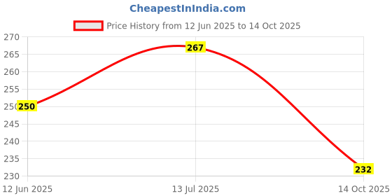 flipkart.com 7 elevan' Pack of 6 Ceramic Green Tea & Coffe cup (Green, Cup Set of 6) 7 elevan' Price History Graph from 12 Jun 2025 to 14 Oct 2025