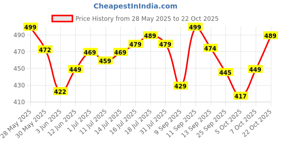 flipkart.com jaspo 7 Enforcers Heavy Duty Full Size PVC/Plastic Cricket Bat For 15+ Yrs jaspo Price History Graph from 28 May 2025 to 22 Oct 2025
