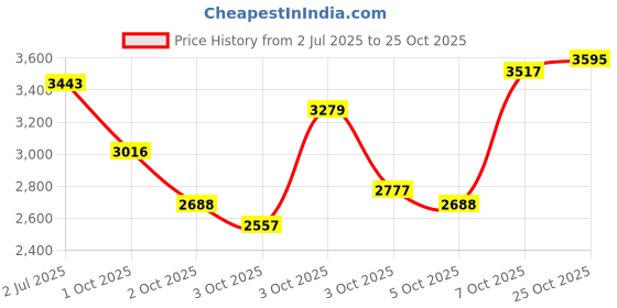 flipkart.com ymd 7 Feet Straight Olympic Barbell Rod (30 mm Internal Dia & 50mm Outer Dia) Weight Lifting Bar ymd Price History Graph from 2 Jul 2025 to 25 Oct 2025