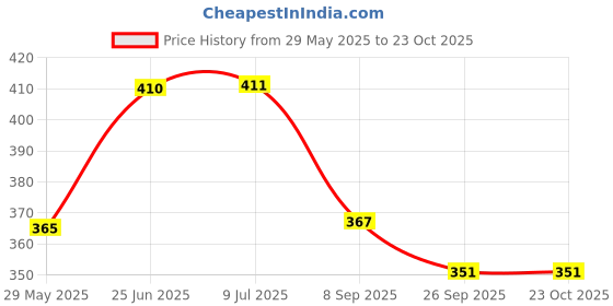 flipkart.com ezzy 7 feet Telescopic Fishing Rod Premium Quality 7 ft fishing rod, Red Red Fishing Rod ezzy Price History Graph from 29 May 2025 to 23 Oct 2025