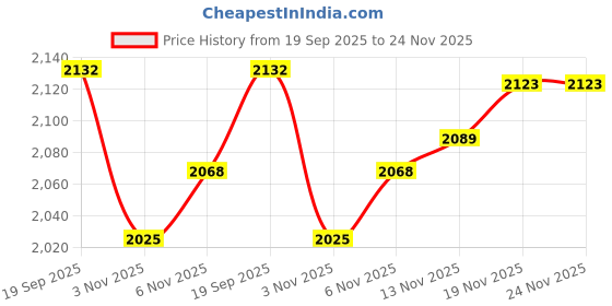 flipkart.com young star 7 Feet's Kids & Adults BIg Bath Tub,Sweeming Pool,Spa,Water Pool Inflatable Swimming Pool, Inflatable Toy Pump young star Price History Graph from 19 Sep 2025 to 24 Nov 2025