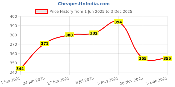 flipkart.com boom box 7 Finger and 3 Thumb Pick Guitar Pick boom box Price History Graph from 1 Jun 2025 to 2 Dec 2025