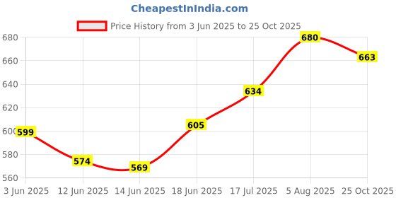 flipkart.com abirs 7 fit fing set combo with fish storing bag til Red Fishing Rod abirs Price History Graph from 3 Jun 2025 to 25 Oct 2025