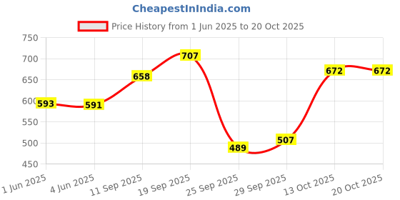 flipkart.com abirs 7 fit rod and reel with fish stprage bag ner Red Fishing Rod abirs Price History Graph from 1 Jun 2025 to 20 Oct 2025