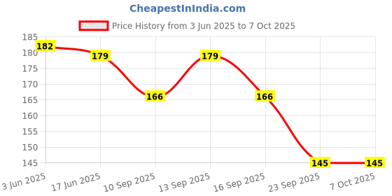 flipkart.com 7 fox Under Eye Cream with Retinol & Peptides to Lighten Dark Circles & Wrinkles- 7 fox Price History Graph from 3 Jun 2025 to 7 Oct 2025