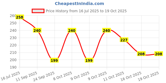 flipkart.com crownsy 7 Grids Clothes Drawer Organizer Non-Woven Wardrobe for Jeans,Tshirt Storage Box crownsy Price History Graph from 16 Jul 2025 to 18 Oct 2025