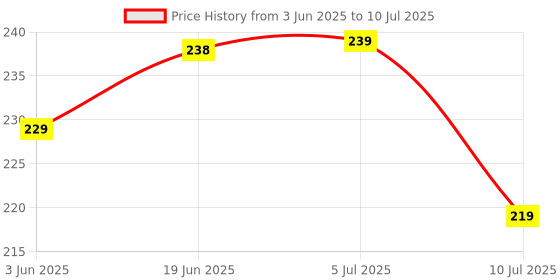 flipkart.com saf 7 Head's | Without Pot | Clear Jasmine Artificial Flower saf Price History Graph from 3 Jun 2025 to 10 Jul 2025