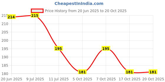 flipkart.com siddhiflowers 7 Head's | Without Pot | Green Eucalyptus Artificial Flower siddhiflowers Price History Graph from 20 Jun 2025 to 20 Oct 2025
