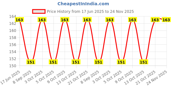 flipkart.com 7 horse Straight Drinking Straw 7 horse Price History Graph from 17 Jun 2025 to 24 Nov 2025