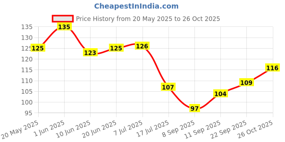 flipkart.com ambika fashion 7 Horse Wooden Key Holder for Wall Decor with Stylish Stainless Steel 6 Hooks Wood Key Holder ambika fashion Price History Graph from 20 May 2025 to 26 Oct 2025