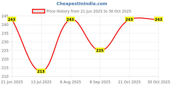 flipkart.com craft echoes 7 Horses Vaastu photo Frame 13*10 inch 13 inch PVC craft echoes Price History Graph from 21 Jun 2025 to 30 Oct 2025