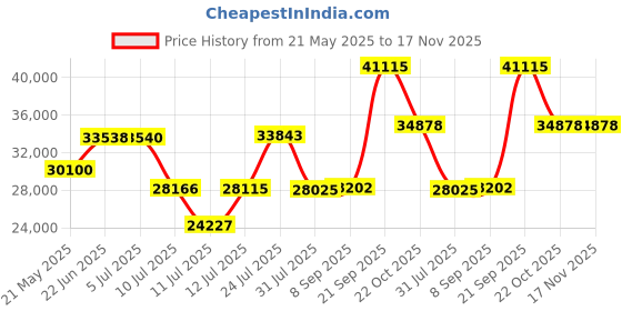 flipkart.com mitsuyama 7 HP 4 Stroke Power Weeder |Cultivator | with AIR Cooled Petrol Engine Fuel Grass Trimmer mitsuyama Price History Graph from 21 May 2025 to 17 Nov 2025