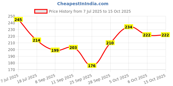 flipkart.com shreejiih 7 In 1 Art Tip Electric Nails Decorator Salon Sharper Grinder Drill Machine Polish Manicure Pedicure Grooming Tool Kit shreejiih Price History Graph from 7 Jul 2025 to 15 Oct 2025