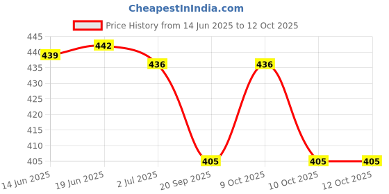 flipkart.com jinila 7 in 1 Baby Feeding Set Bpa Free Anti-Slip Base Complete Dinner & Tableware Kit- Plastic jinila Price History Graph from 14 Jun 2025 to 11 Oct 2025